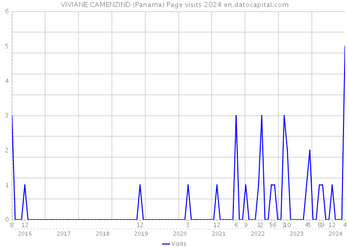 VIVIANE CAMENZIND (Panama) Page visits 2024 