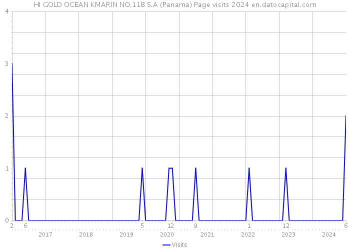 HI GOLD OCEAN KMARIN NO.11B S.A (Panama) Page visits 2024 