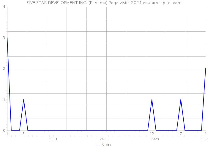 FIVE STAR DEVELOPMENT INC. (Panama) Page visits 2024 