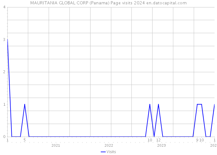 MAURITANIA GLOBAL CORP (Panama) Page visits 2024 
