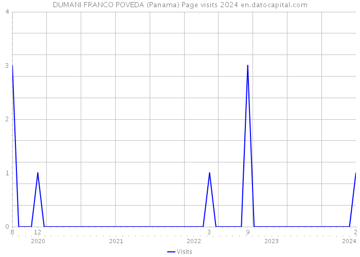 DUMANI FRANCO POVEDA (Panama) Page visits 2024 