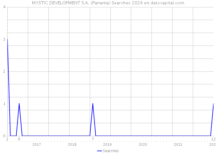 MYSTIC DEVELOPMENT S.A. (Panama) Searches 2024 