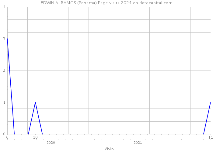 EDWIN A. RAMOS (Panama) Page visits 2024 