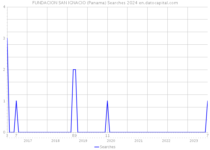 FUNDACION SAN IGNACIO (Panama) Searches 2024 
