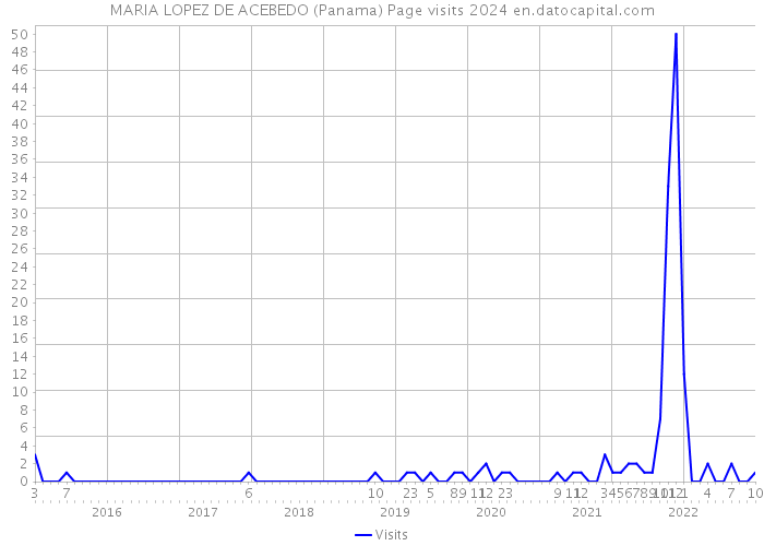 MARIA LOPEZ DE ACEBEDO (Panama) Page visits 2024 
