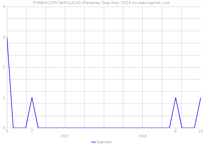 FUNDACION SAN LUCAS (Panama) Searches 2024 