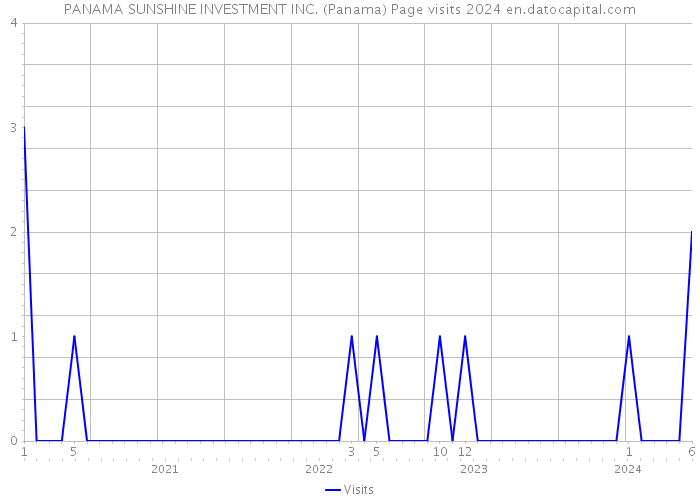 PANAMA SUNSHINE INVESTMENT INC. (Panama) Page visits 2024 