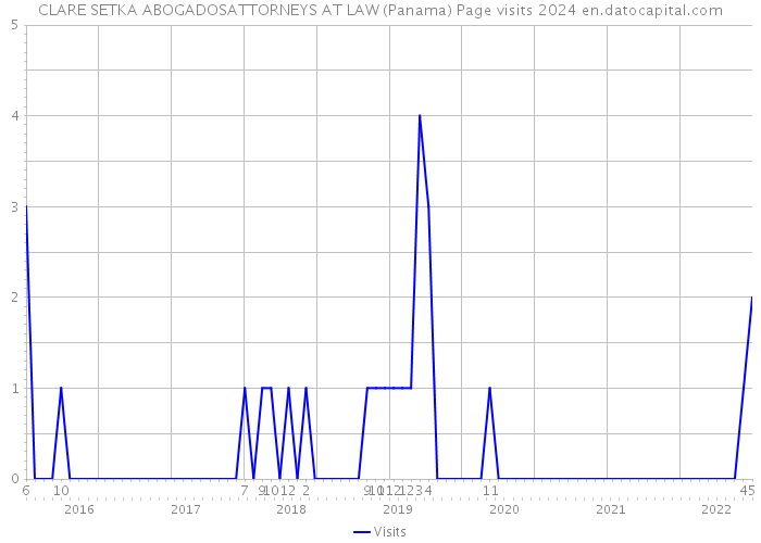 CLARE SETKA ABOGADOSATTORNEYS AT LAW (Panama) Page visits 2024 