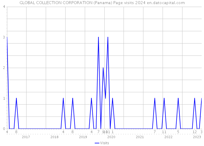 GLOBAL COLLECTION CORPORATION (Panama) Page visits 2024 