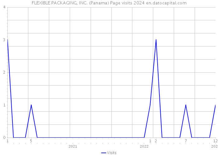 FLEXIBLE PACKAGING, INC. (Panama) Page visits 2024 