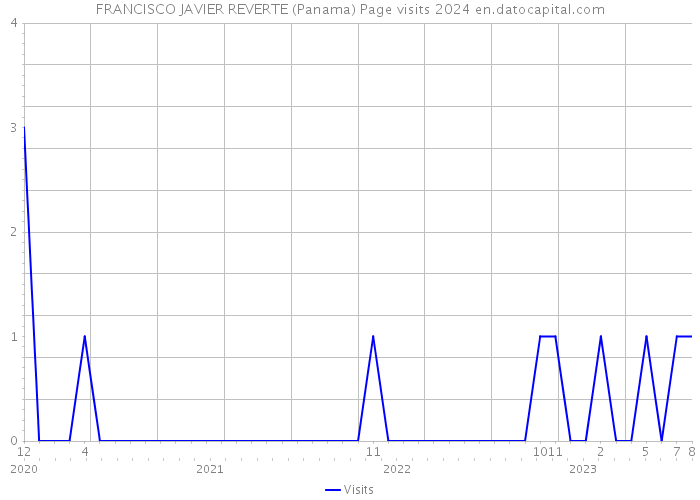 FRANCISCO JAVIER REVERTE (Panama) Page visits 2024 