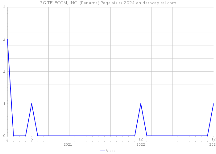 7G TELECOM, INC. (Panama) Page visits 2024 