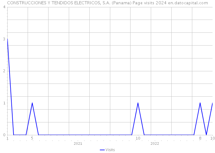 CONSTRUCCIONES Y TENDIDOS ELECTRICOS, S.A. (Panama) Page visits 2024 