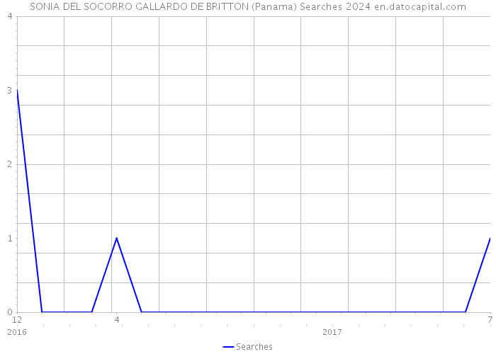 SONIA DEL SOCORRO GALLARDO DE BRITTON (Panama) Searches 2024 