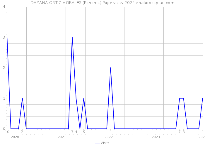 DAYANA ORTIZ MORALES (Panama) Page visits 2024 