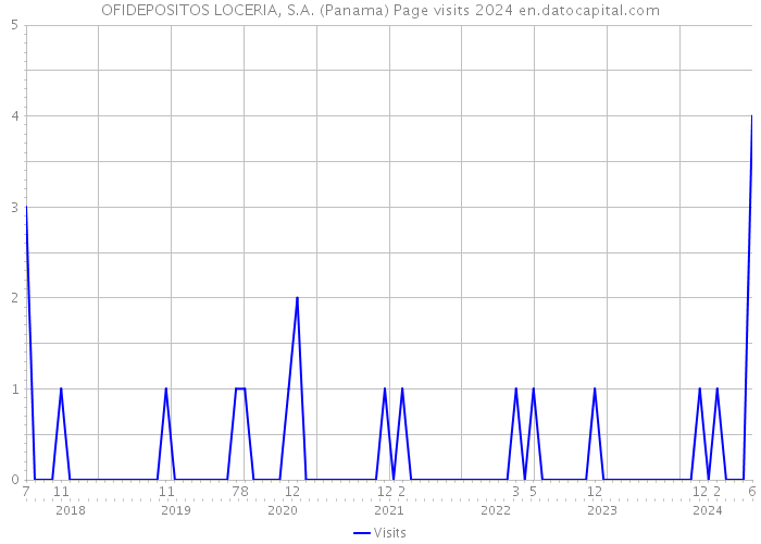 OFIDEPOSITOS LOCERIA, S.A. (Panama) Page visits 2024 