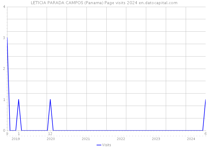 LETICIA PARADA CAMPOS (Panama) Page visits 2024 