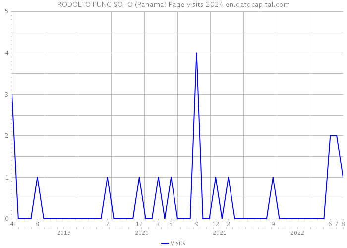 RODOLFO FUNG SOTO (Panama) Page visits 2024 