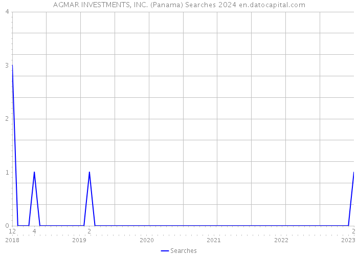 AGMAR INVESTMENTS, INC. (Panama) Searches 2024 