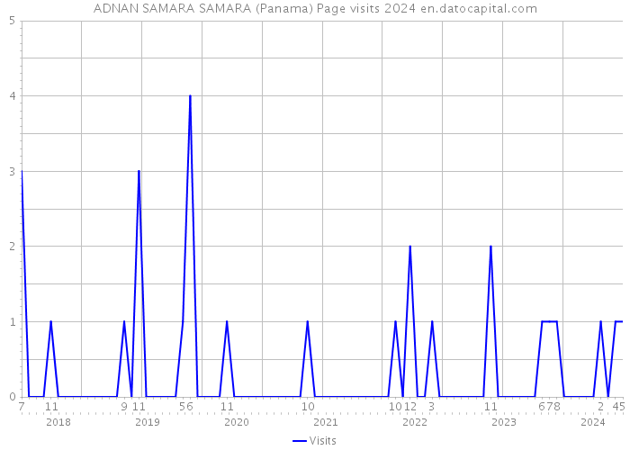 ADNAN SAMARA SAMARA (Panama) Page visits 2024 
