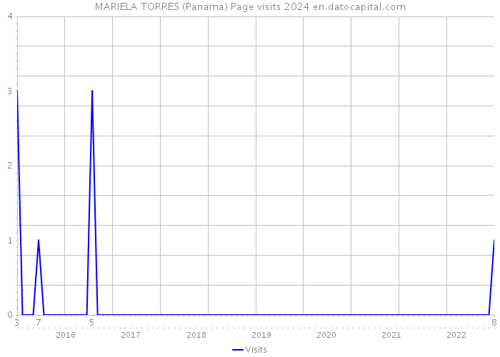 MARIELA TORRES (Panama) Page visits 2024 
