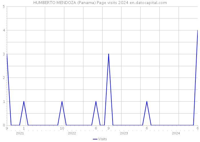 HUMBERTO MENDOZA (Panama) Page visits 2024 
