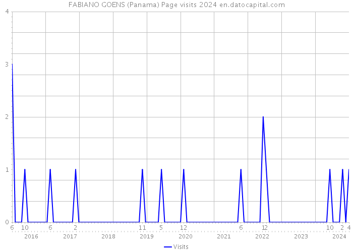FABIANO GOENS (Panama) Page visits 2024 