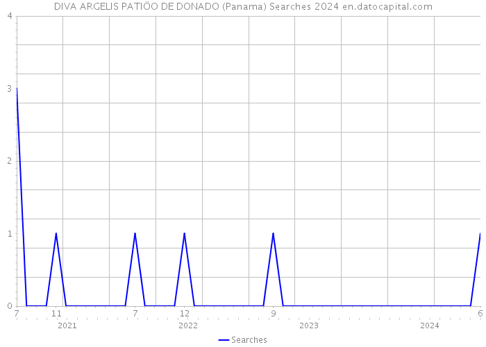 DIVA ARGELIS PATIÖO DE DONADO (Panama) Searches 2024 