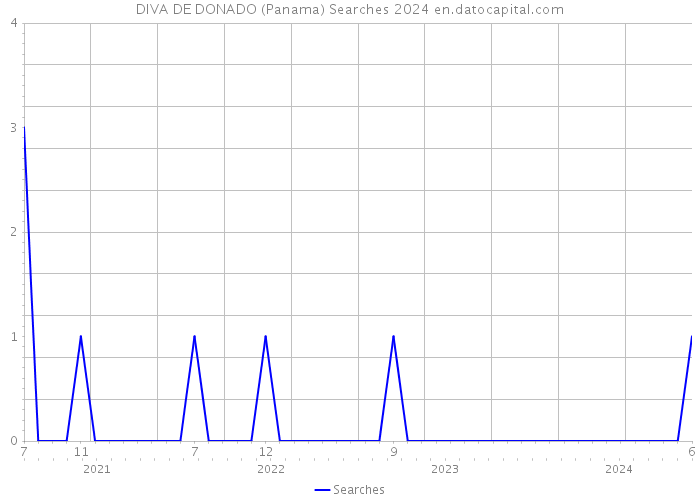 DIVA DE DONADO (Panama) Searches 2024 