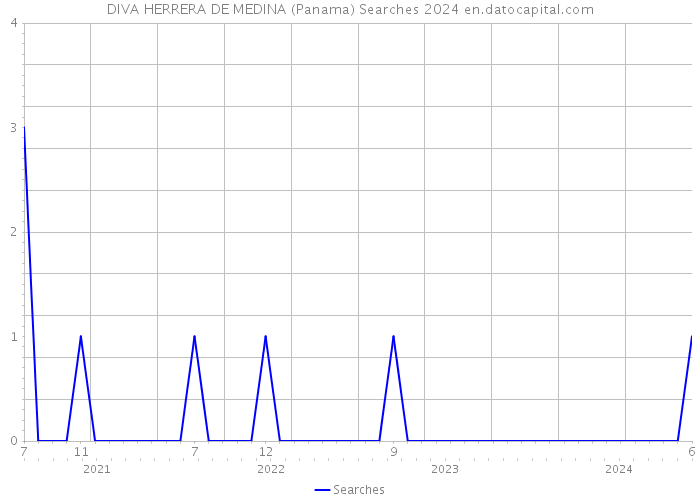 DIVA HERRERA DE MEDINA (Panama) Searches 2024 
