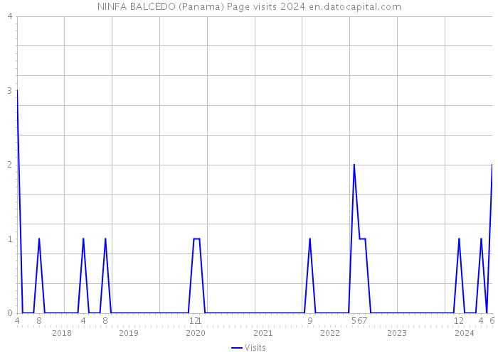 NINFA BALCEDO (Panama) Page visits 2024 