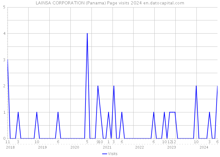 LAINSA CORPORATION (Panama) Page visits 2024 