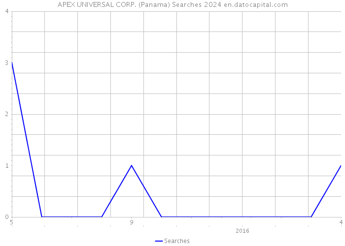 APEX UNIVERSAL CORP. (Panama) Searches 2024 