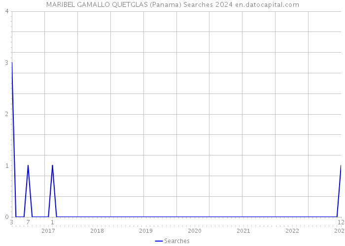 MARIBEL GAMALLO QUETGLAS (Panama) Searches 2024 