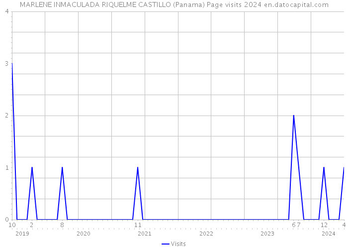 MARLENE INMACULADA RIQUELME CASTILLO (Panama) Page visits 2024 