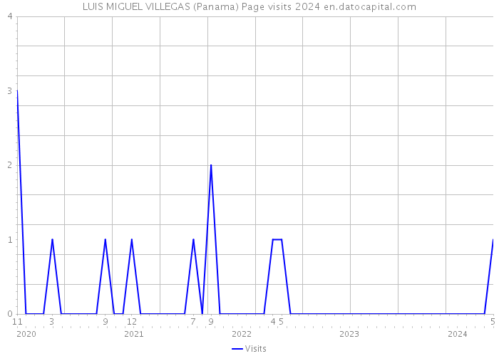 LUIS MIGUEL VILLEGAS (Panama) Page visits 2024 