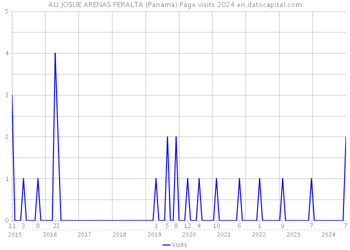 ALI JOSUE ARENAS PERALTA (Panama) Page visits 2024 