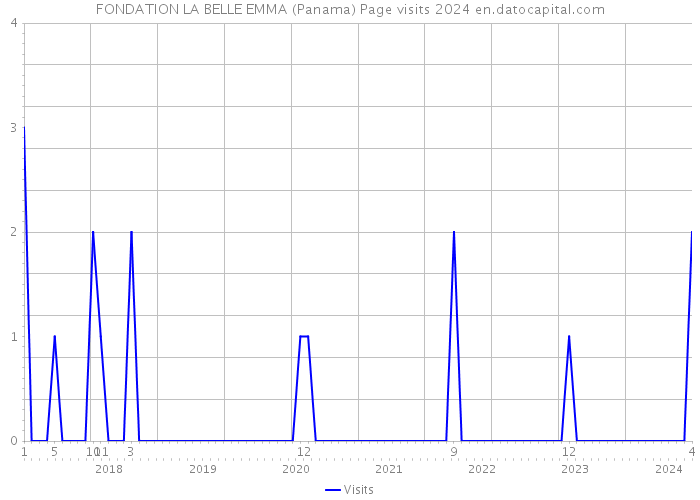 FONDATION LA BELLE EMMA (Panama) Page visits 2024 