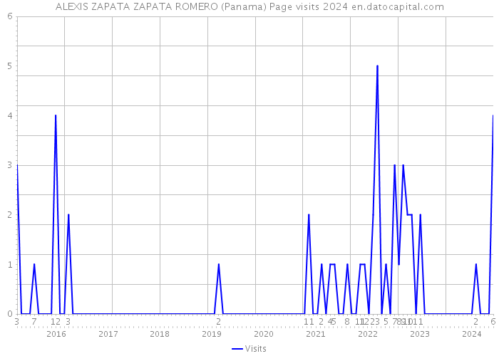 ALEXIS ZAPATA ZAPATA ROMERO (Panama) Page visits 2024 