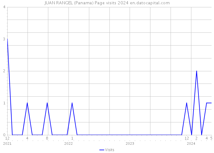 JUAN RANGEL (Panama) Page visits 2024 