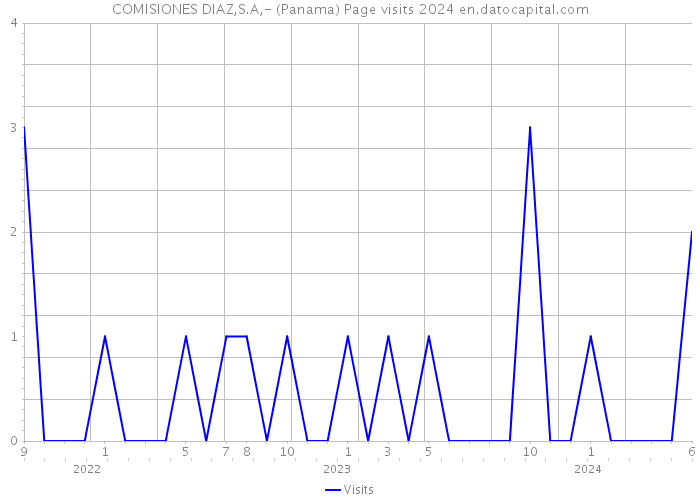 COMISIONES DIAZ,S.A,- (Panama) Page visits 2024 