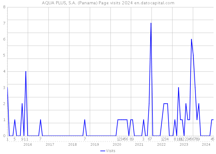 AQUA PLUS, S.A. (Panama) Page visits 2024 