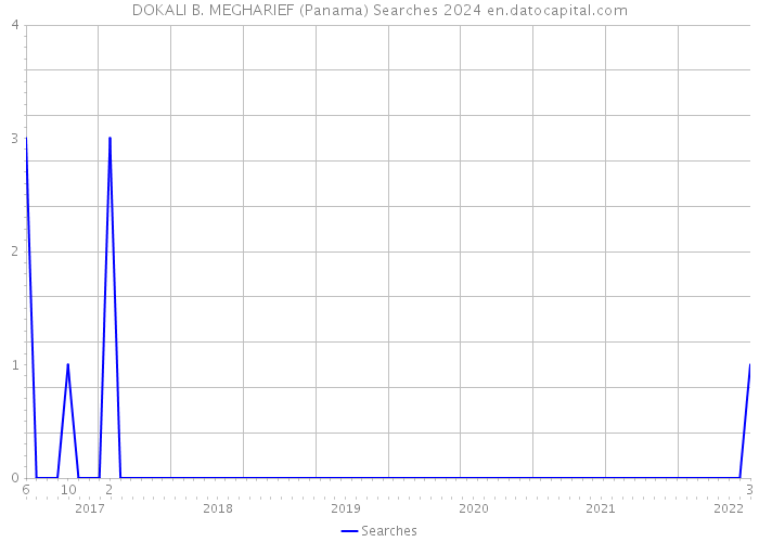 DOKALI B. MEGHARIEF (Panama) Searches 2024 
