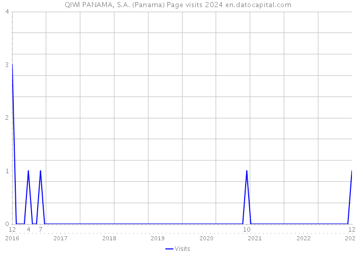 QIWI PANAMA, S.A. (Panama) Page visits 2024 