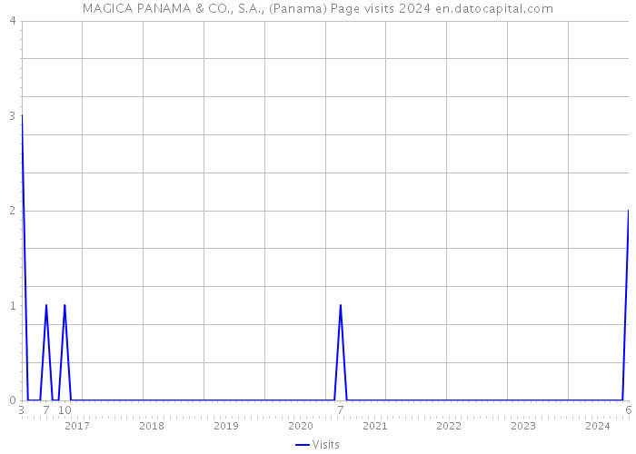 MAGICA PANAMA & CO., S.A., (Panama) Page visits 2024 