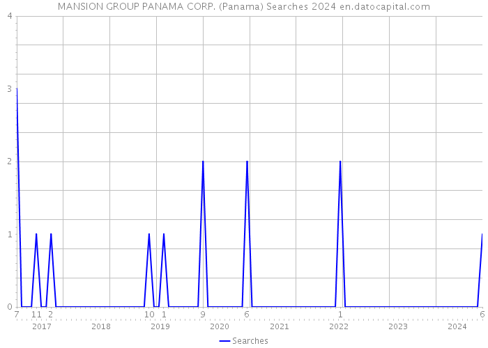 MANSION GROUP PANAMA CORP. (Panama) Searches 2024 