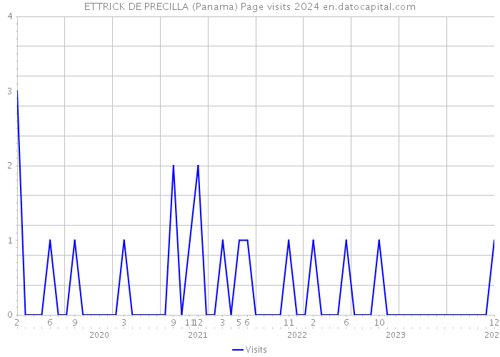 ETTRICK DE PRECILLA (Panama) Page visits 2024 