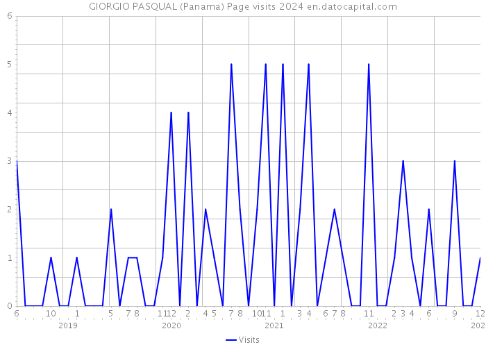 GIORGIO PASQUAL (Panama) Page visits 2024 