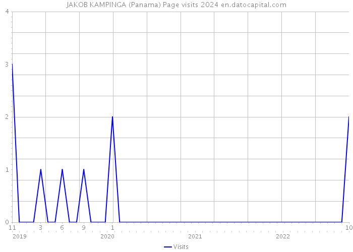 JAKOB KAMPINGA (Panama) Page visits 2024 