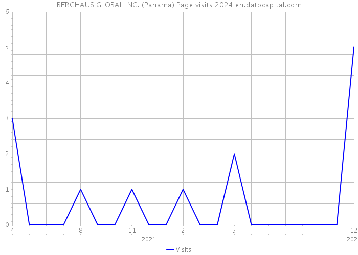 BERGHAUS GLOBAL INC. (Panama) Page visits 2024 